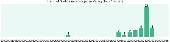 Could Valacyclovir cause Colitis microscopic? Could Valacyclovir cause Colitis microscopic?